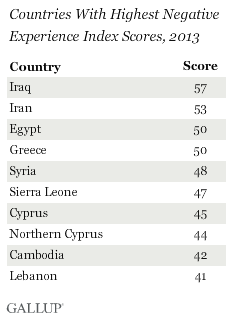 Countries with highest negative experience index scores, 2013