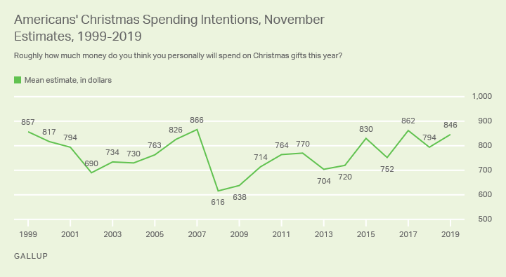 Line graph. Americans estimate they will spend $846 on Christmas gifts this year, one of the highest estimates to date.