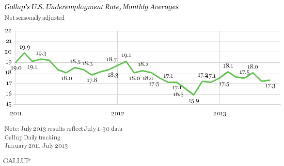 Gallup's U.S. Underemployment Rate, Monthly Averages, 2011-2013