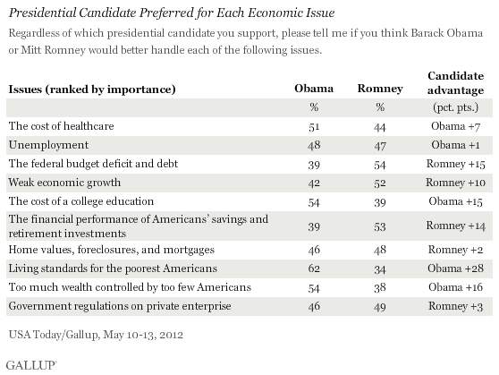 Presidential Candidate Preferred for Each Economic Issue, May 2012