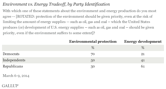 Environment vs. Energy Tradeoff, by Party Identification, March 2014