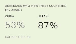Favorable Views of Japan, China Keep Climbing