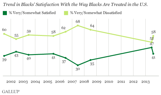 Trend in Blacks' Satisfaction With the Way Blacks Are Treated in the U.S.