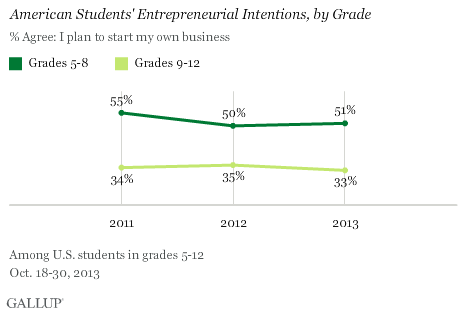 Trend: American Students' Entrepreneurial Intentions, by Grade