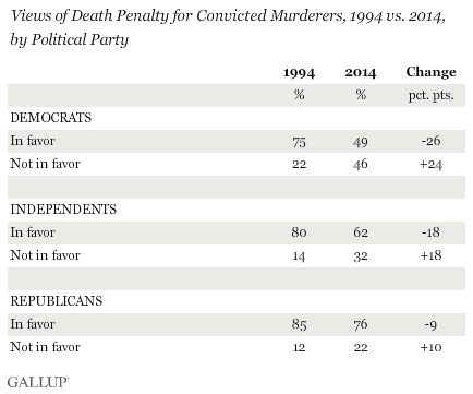 Views of Death Penalty for Convicted Murderers, 1994 vs. 2014, by Political Party