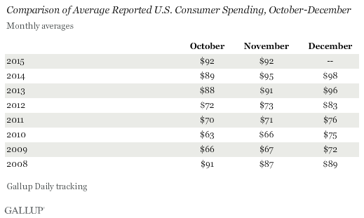Trend: Comparison of Average Reported U.S. Consumer Spending, October-December