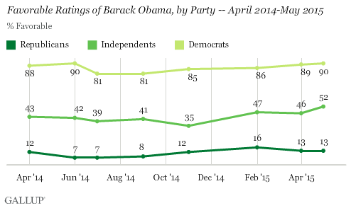 Recent Trend: Favorable Ratings of Barack Obama, by Party -- April 2014-May 2015