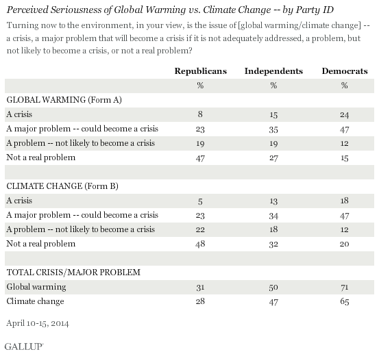 Perceived Seriousness of Global Warming vs. Climate Change -- by Party ID, April 2014