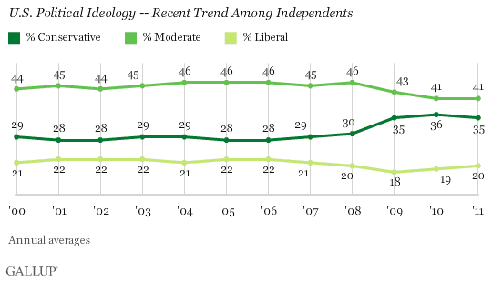 U.S. Political Ideology -- Recent Trend Among Independents
