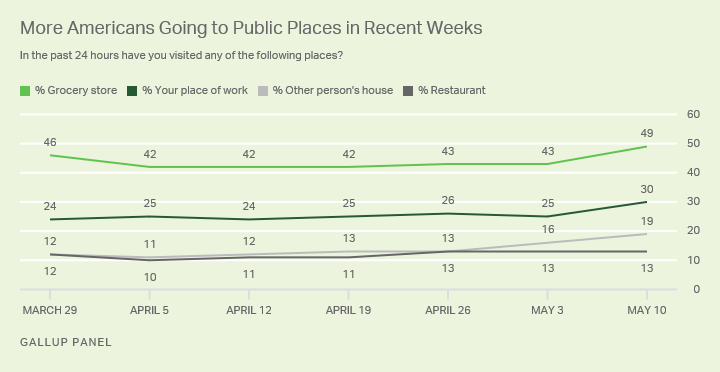 More people reported going to their workplace, grocery store and another home last week than in prior weeks.