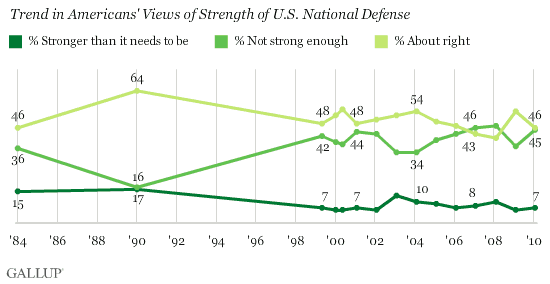 1984-2010 Trend in Americans' Views of Strength of U.S. National Defense