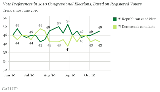 June-October 2010 Trend: Vote Preferences in 2010 Congressional Elections, Based on Registered Voters