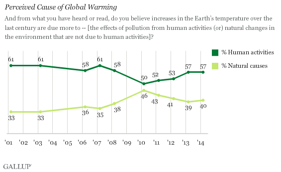 Trend: Perceived Cause of Global Warming