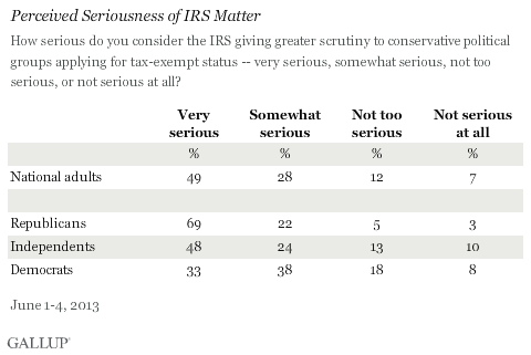 Perceived Seriousness of IRS Matter