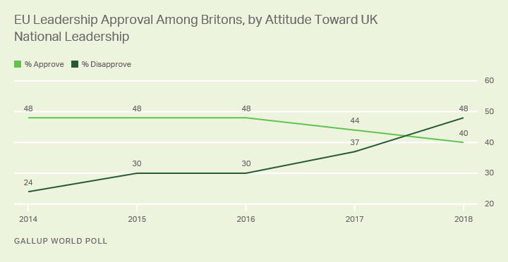 Line graph. The trend in Britons’ approval of EU leadership by ratings of their own leadership.