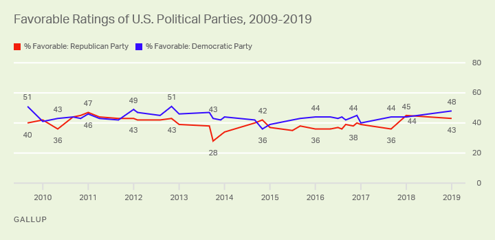 Line graph. Favorability of the Republican and Democratic parties since 2009, currently 43% vs. 48%.