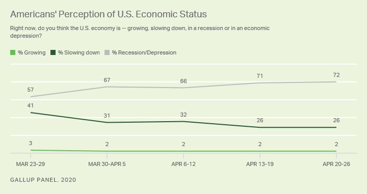 Line graph. Trend since March in Americans’ views of the economy as in a depression/recession, slowing down or growing.