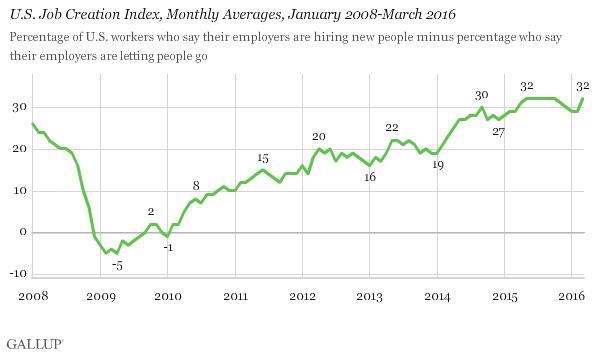 Trend: U.S. Job Creation Index, Monthly Averages, January 2008-March 2016