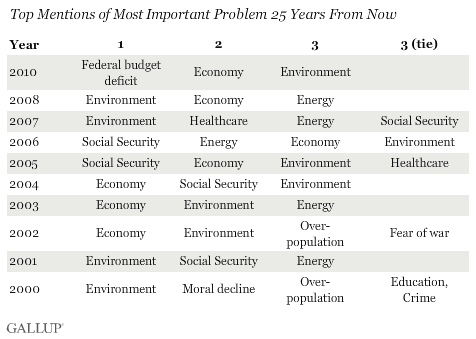 2000-2010 Trend: Top Mentions of Most Important Problem 25 Years From Now