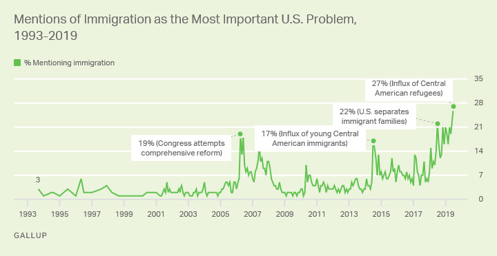 Line graph. Mentions of immigration as most important problem, currently 27%, the highest in Gallup’s trend.