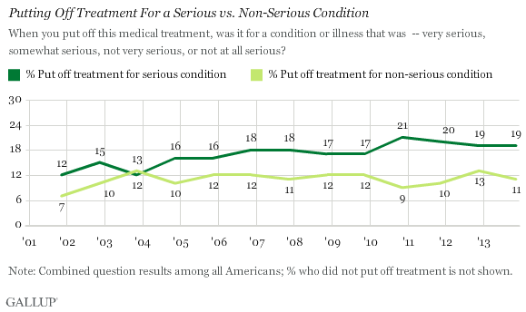 Putting Off Treatment For a Serious vs. Non-Serious Condition, 2001-2013