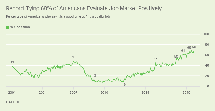 Line graph. Percentage saying it is a good time to find a quality job ties as the highest to date.