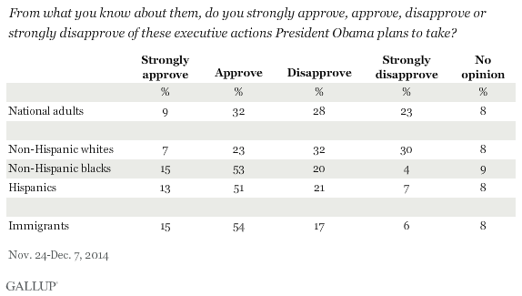 Immigration | Gallup Historical Trends