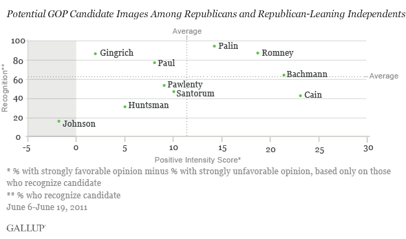 Potential GOP Candidate Images Among Republicans and Republican-Leaning Independents, June 6-19, 2011
