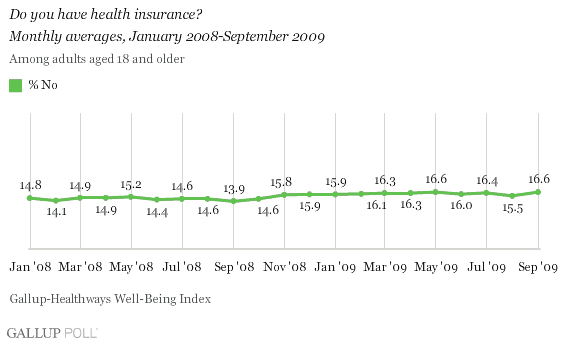 Monthly Average Percentages of U.S. Adults Without Health Insurance, January 2008-September 2009