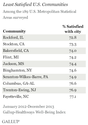 Least Satisfied U.S. Communities