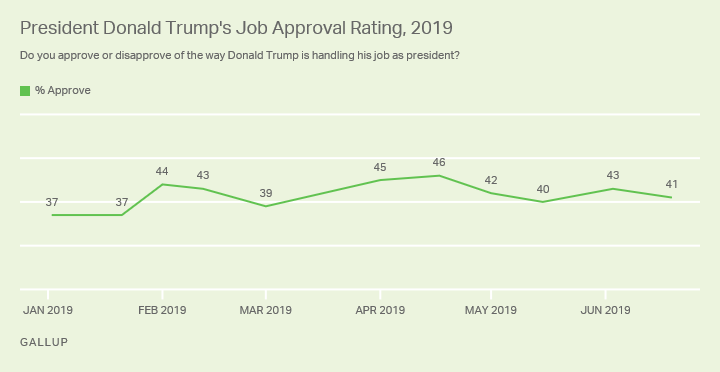 Line graph. Trump’s job approval ratings in 2019. Approval has leveled off in low 40s after rising to 46% in April.