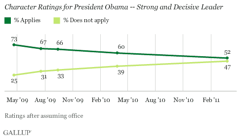 Character Ratings for President Obama -- Strong and Decisive Leader