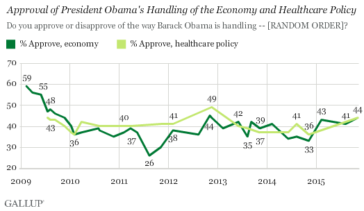 Approval of President Obama's Handling of the Economy and Healthcare Policy