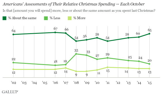 Americans' Assessments of Their Relative Christmas Spending -- Each October