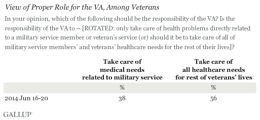 View of Proper Role for the VA, Among Veterans