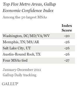 Top Five Metro Areas, Gallup Economic Confidence Index, 2011