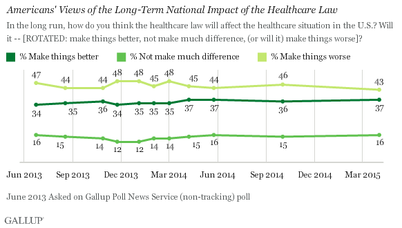 Trend: Americans' Views of the Long-Term National Impact of the Healthcare Law 