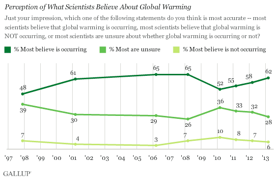 Perception of What Scientists Believe About Global Warming