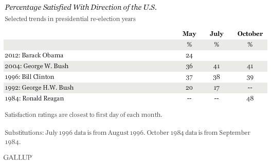 Percentage Satisfied with Direction of U.S.