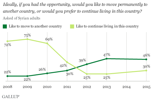 Trend: Ideally, if you had the opportunity, would you like to move permanently to another country, or would you prefer to continue living in this country? 