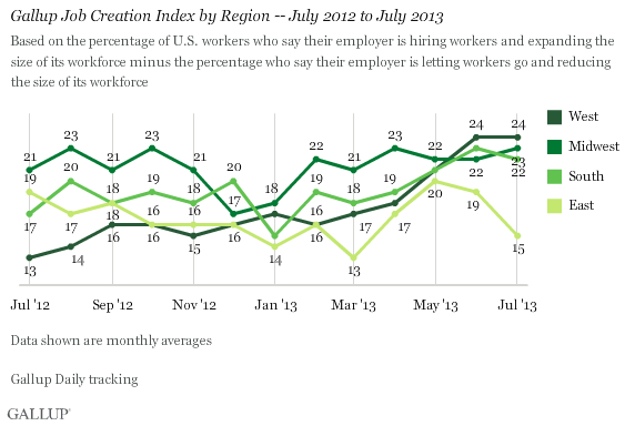 Gallup Job Creation Index by Region -- July 2012 to July 2013
