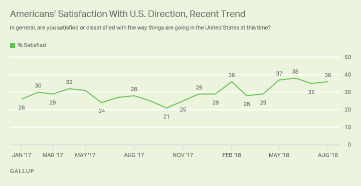 Line graph. Americans' satisfaction levels have been 35% or higher for four consecutive months, including August.