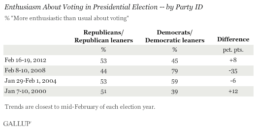 Enthusiasm About Voting in Presidential Election -- by Party ID