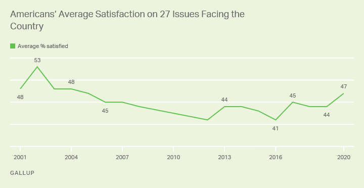 Line graph from 2001 to 2020 showing the average percentage of Americans satisfied with 27 different aspects of the country.