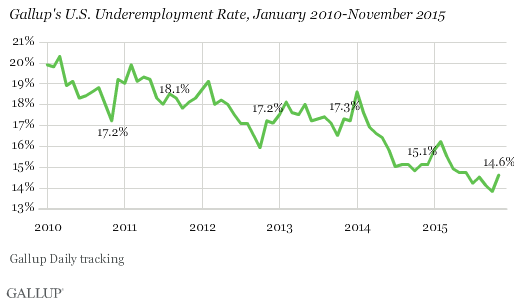 Gallup Good Jobs Rate 4