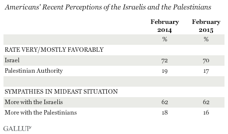 Americans' Recent Perceptions of the Israelis and the Palestinians