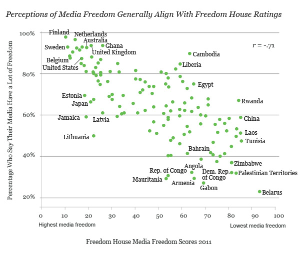 media freedom and freedom house rankings