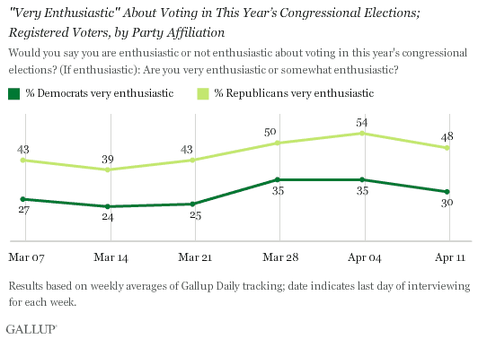 2010 Trend by Party: Very Enthusiastic About Voting in This Year's Congressional Elections, Among Registered Voters