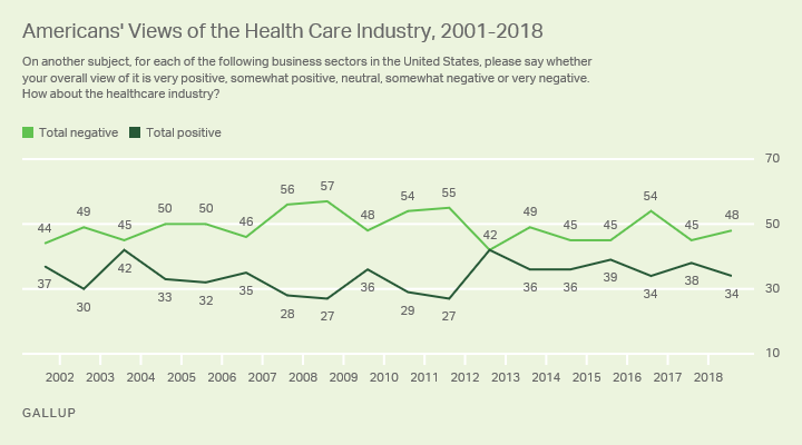 Line graph. Forty-eight percent of all Americans have negative view of the healthcare industry, 34% hold positive opinions.