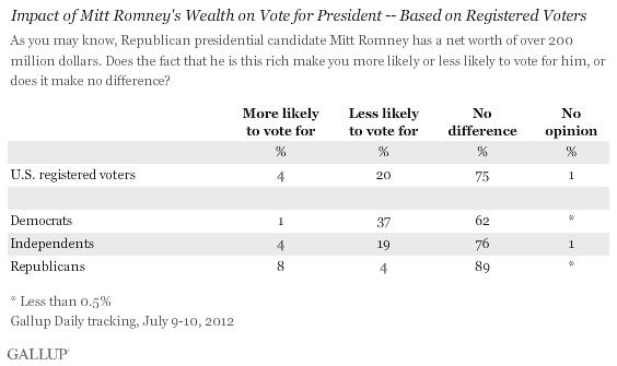 Impact of Mitt Romney's Wealth on Vote for President -- Based on Registered Voters